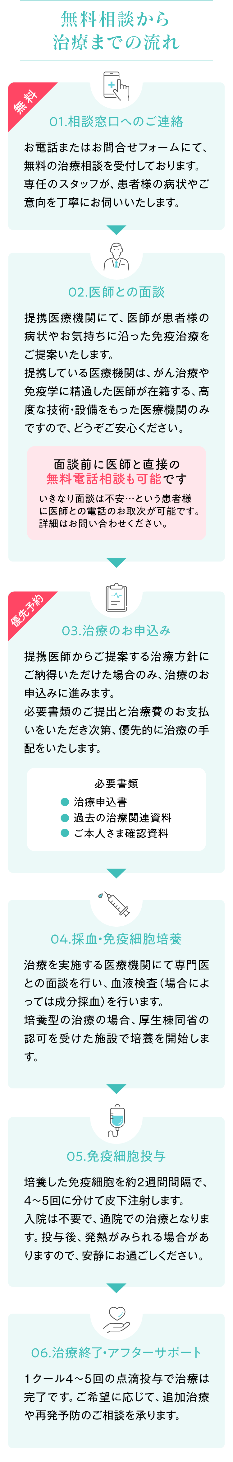 無料相談から治療までの流れ