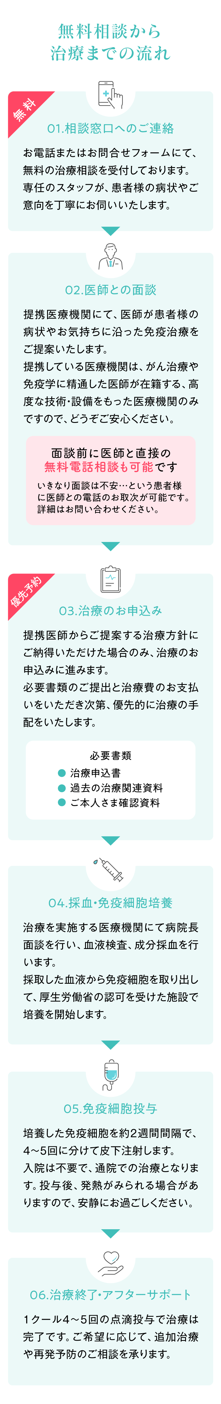 無料相談から治療までの流れ